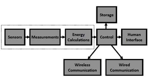 A home energy-management system